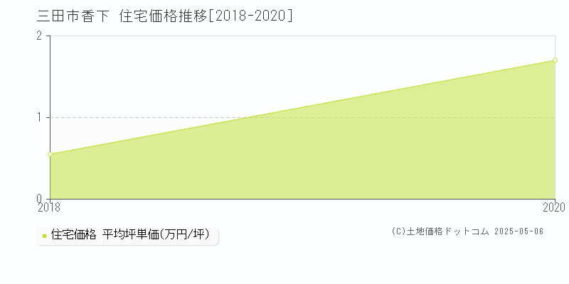 三田市香下の住宅価格推移グラフ 