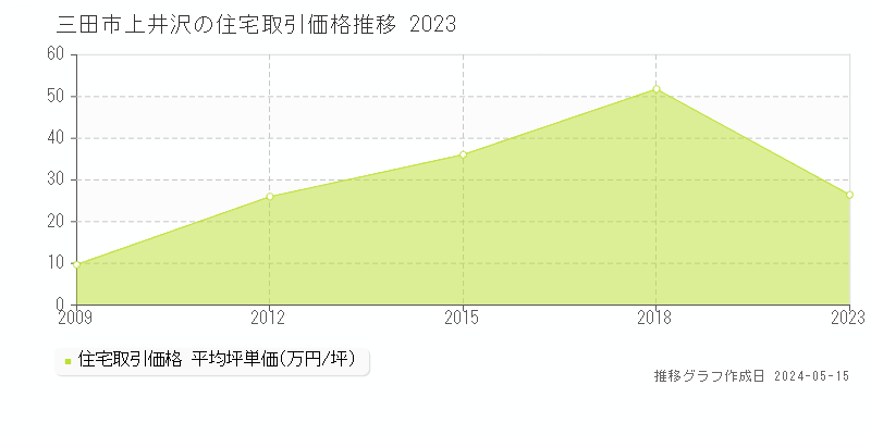 三田市上井沢の住宅価格推移グラフ 