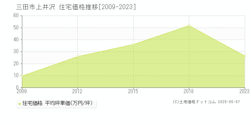 上井沢(三田市)の住宅価格推移グラフ(坪単価)[2009-2023年]