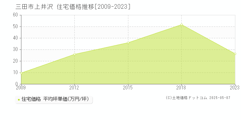 三田市上井沢の住宅価格推移グラフ 