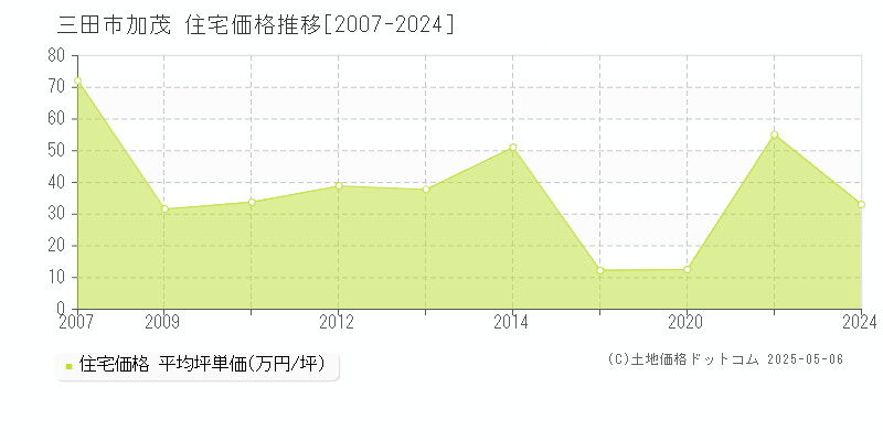 加茂(三田市)の住宅価格推移グラフ(坪単価)[2007-2024年]