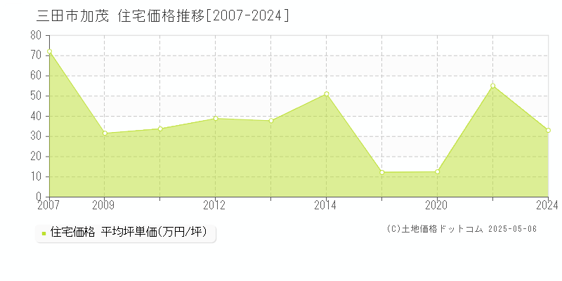 三田市加茂の住宅価格推移グラフ 