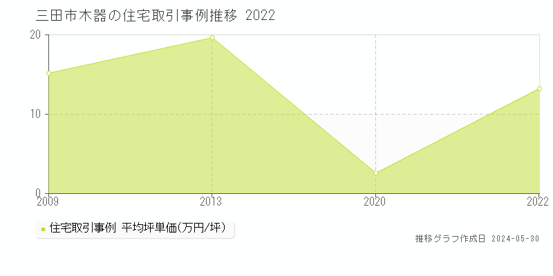 三田市木器の住宅価格推移グラフ 