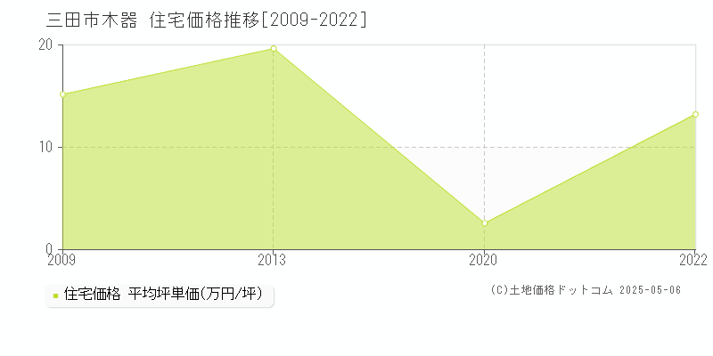 木器(三田市)の住宅価格推移グラフ(坪単価)[2009-2022年]