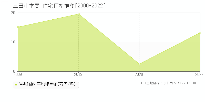 三田市木器の住宅価格推移グラフ 