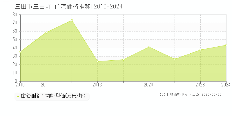 三田町(三田市)の住宅価格推移グラフ(坪単価)[2010-2024年]