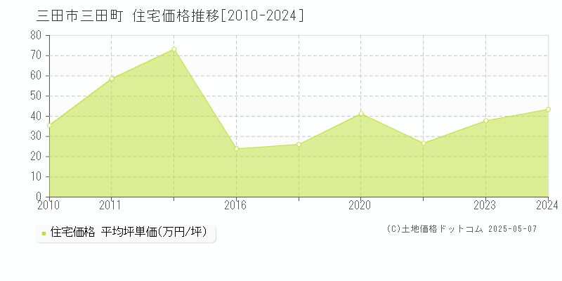 三田市三田町の住宅価格推移グラフ 