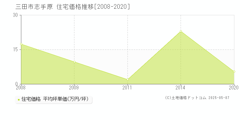 志手原(三田市)の住宅価格推移グラフ(坪単価)[2008-2020年]