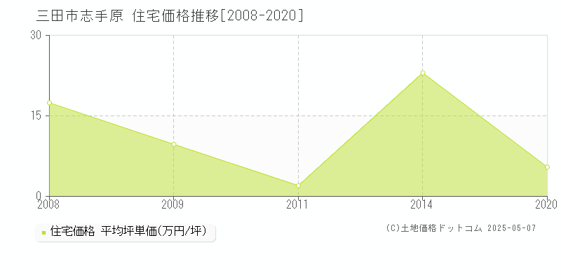 三田市志手原の住宅価格推移グラフ 