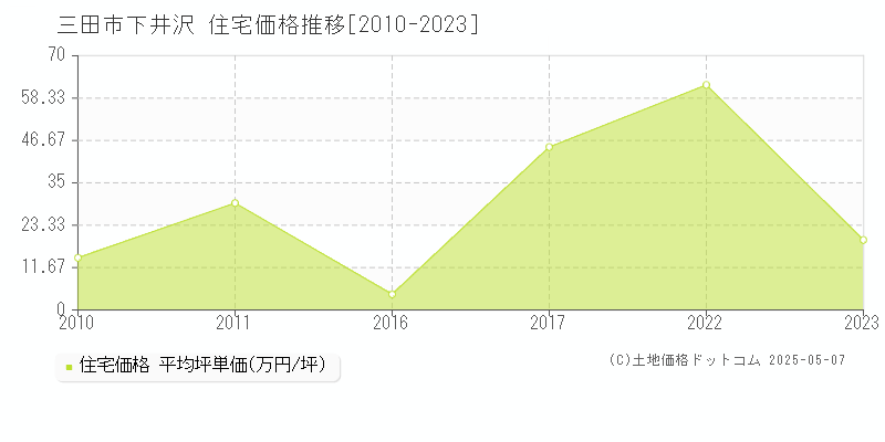 下井沢(三田市)の住宅価格推移グラフ(坪単価)[2010-2023年]