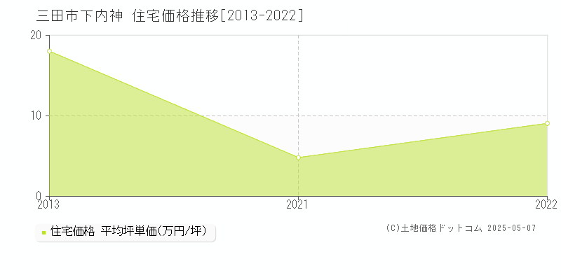 三田市下内神の住宅価格推移グラフ 