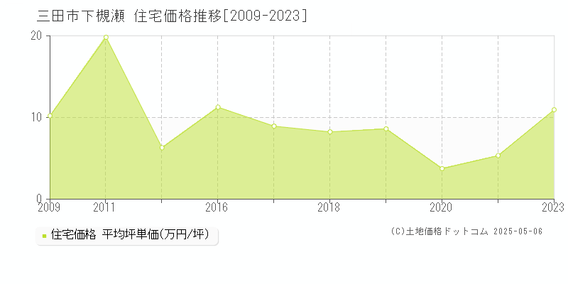 下槻瀬(三田市)の住宅価格推移グラフ(坪単価)[2009-2023年]
