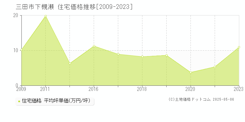 三田市下槻瀬の住宅価格推移グラフ 