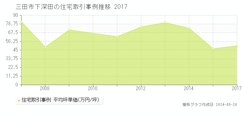三田市下深田の住宅価格推移グラフ 