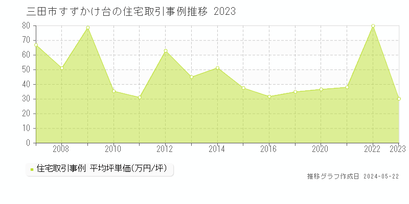 三田市すずかけ台の住宅価格推移グラフ 