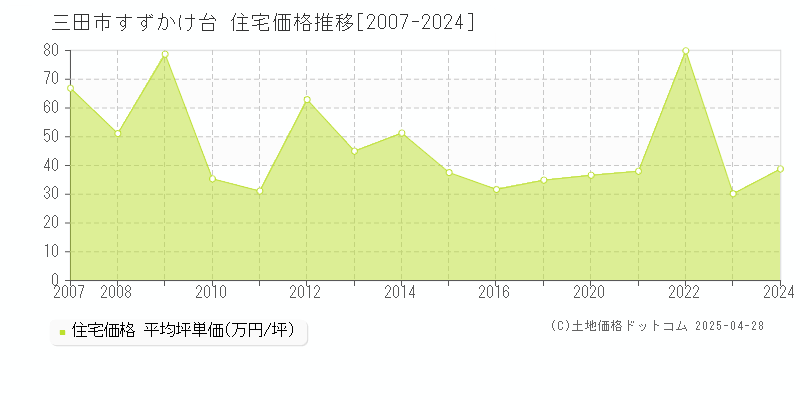 三田市すずかけ台の住宅価格推移グラフ 