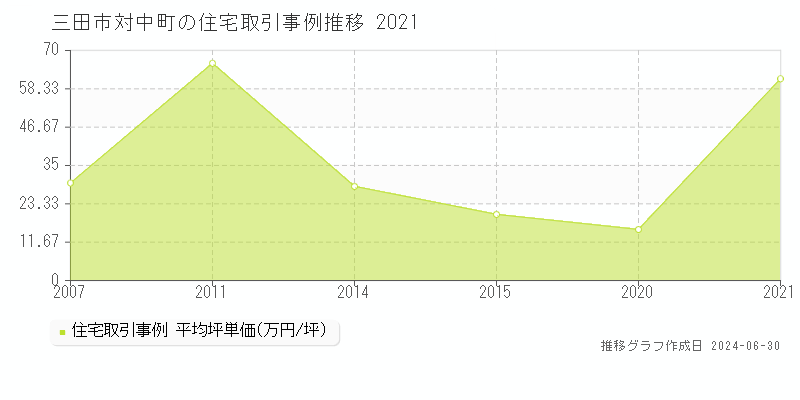 三田市対中町の住宅価格推移グラフ 