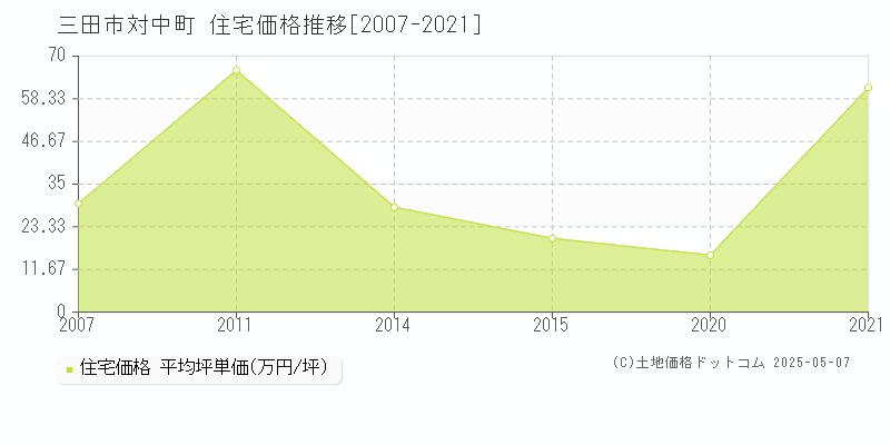 三田市対中町の住宅価格推移グラフ 