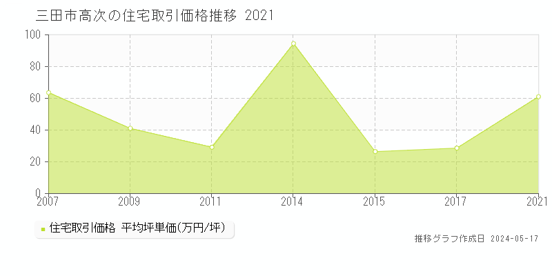 三田市高次の住宅価格推移グラフ 