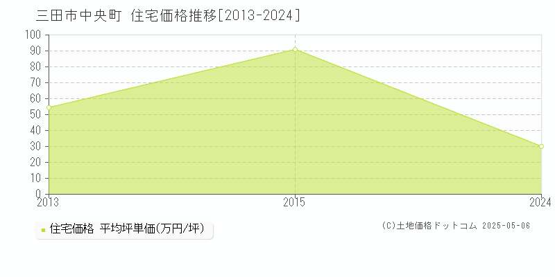中央町(三田市)の住宅価格推移グラフ(坪単価)[2013-2024年]