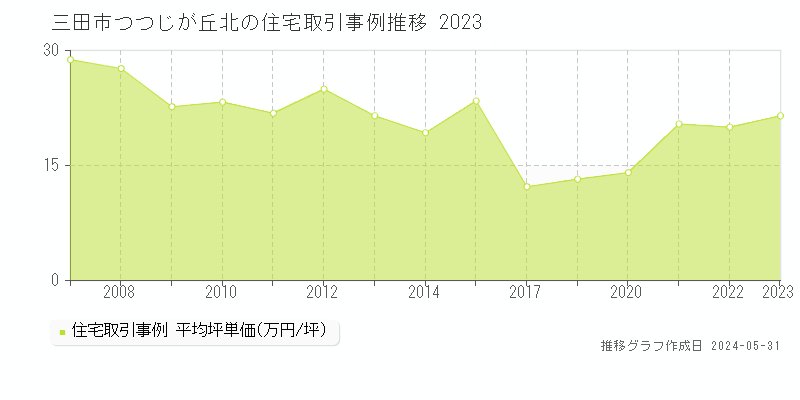 三田市つつじが丘北の住宅価格推移グラフ 