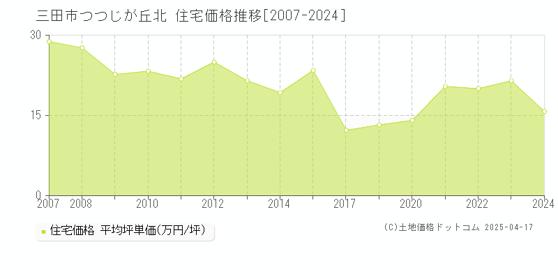 三田市つつじが丘北の住宅価格推移グラフ 