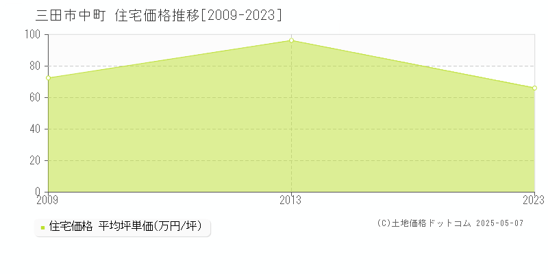 中町(三田市)の住宅価格推移グラフ(坪単価)[2009-2023年]
