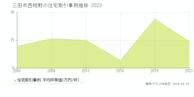 三田市西相野の住宅取引事例推移グラフ 
