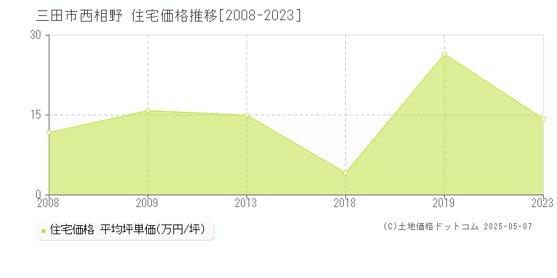 西相野(三田市)の住宅価格推移グラフ(坪単価)[2008-2023年]