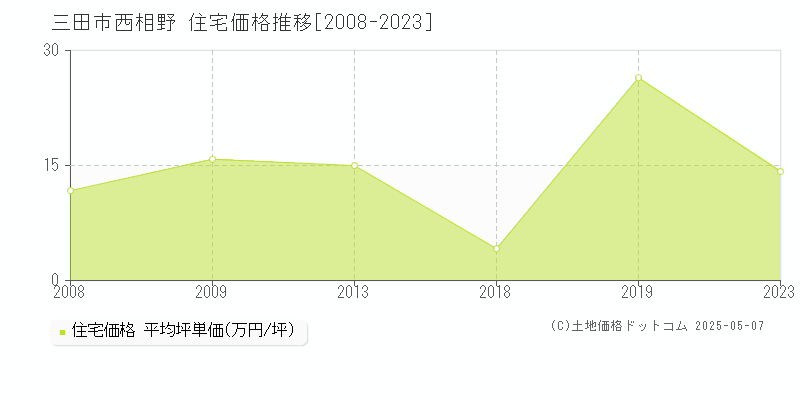 三田市西相野の住宅価格推移グラフ 