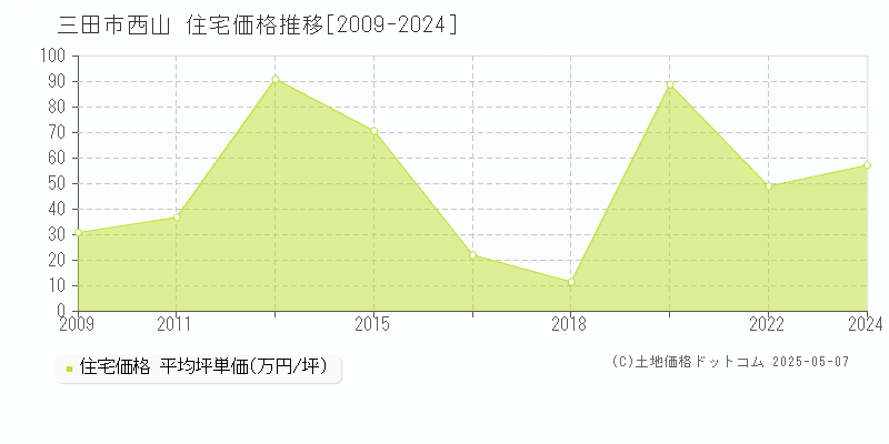 西山(三田市)の住宅価格推移グラフ(坪単価)[2009-2024年]
