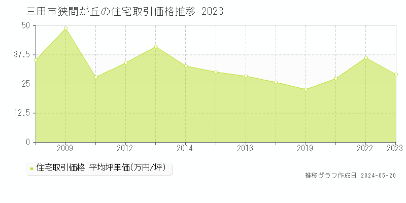 三田市狭間が丘の住宅価格推移グラフ 