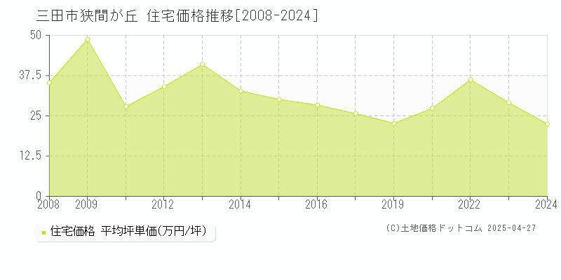 三田市狭間が丘の住宅価格推移グラフ 