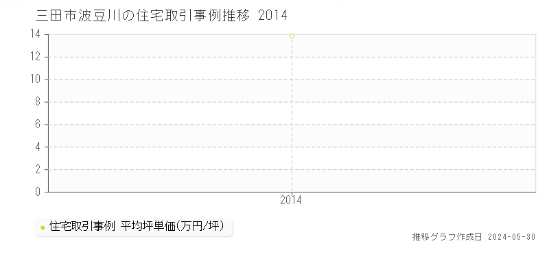 三田市波豆川の住宅価格推移グラフ 