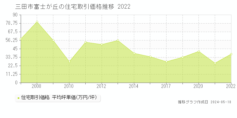 三田市富士が丘の住宅価格推移グラフ 