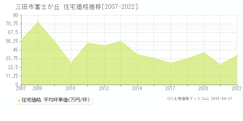 三田市富士が丘の住宅価格推移グラフ 