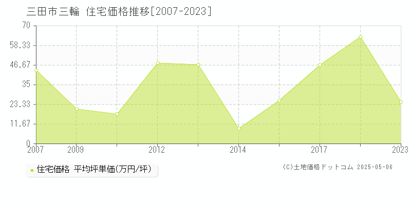 三輪(三田市)の住宅価格推移グラフ(坪単価)[2007-2023年]