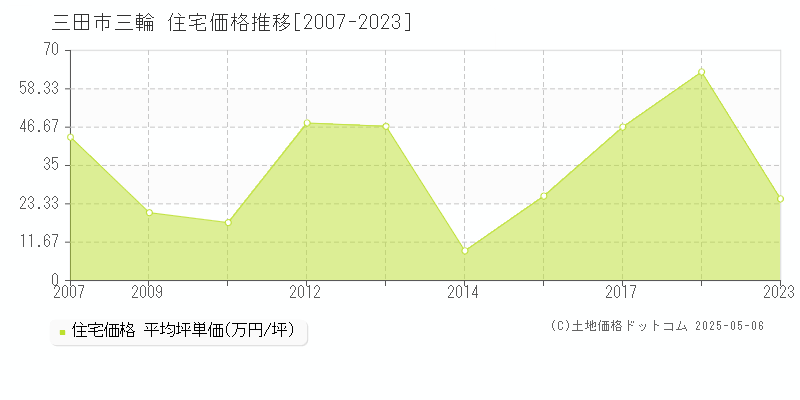 三田市三輪の住宅価格推移グラフ 