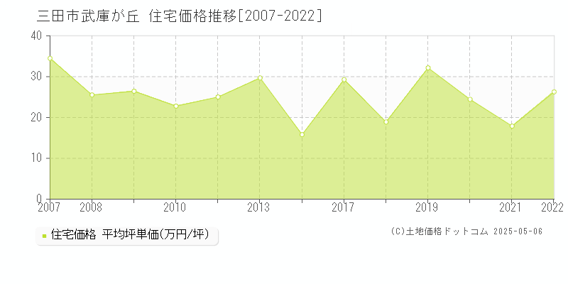 武庫が丘(三田市)の住宅価格推移グラフ(坪単価)[2007-2022年]
