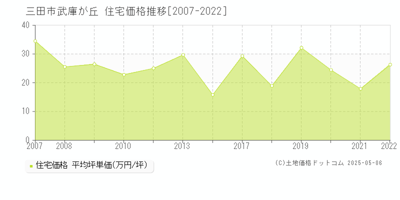 三田市武庫が丘の住宅価格推移グラフ 