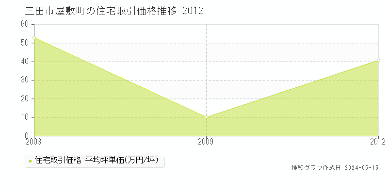 三田市屋敷町の住宅価格推移グラフ 