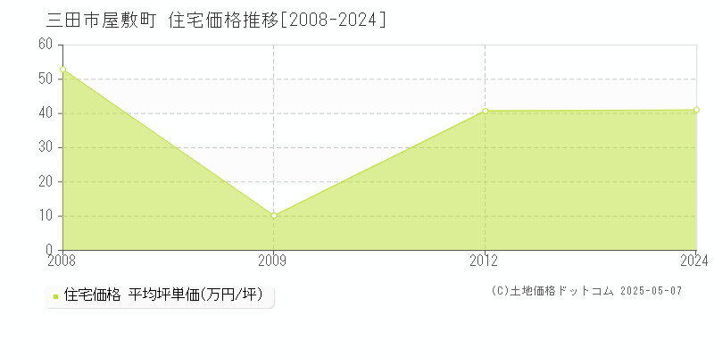 屋敷町(三田市)の住宅価格推移グラフ(坪単価)[2008-2024年]