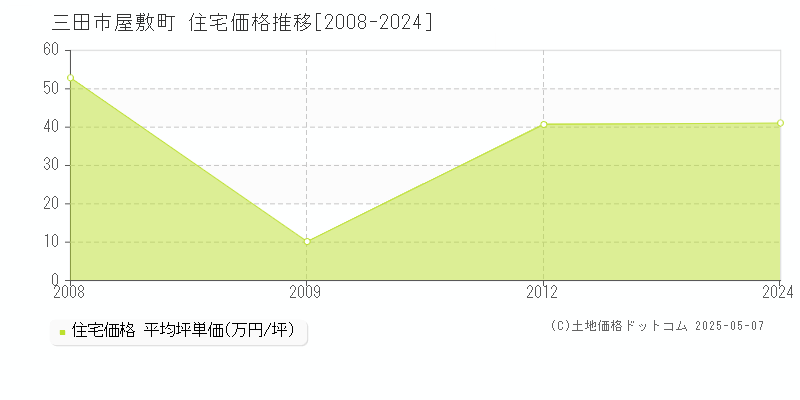 三田市屋敷町の住宅価格推移グラフ 