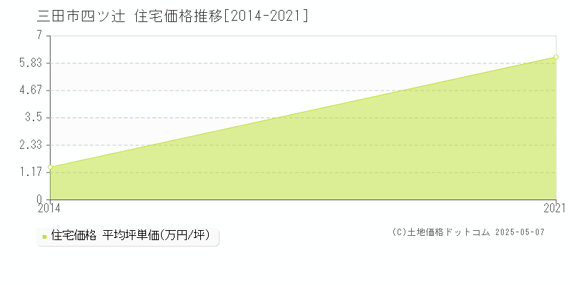 四ツ辻(三田市)の住宅価格推移グラフ(坪単価)[2014-2021年]