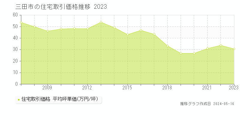 三田市の住宅価格推移グラフ 