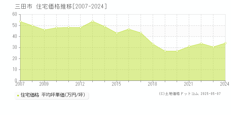 三田市(兵庫県)の住宅価格推移グラフ(坪単価)[2007-2024年]