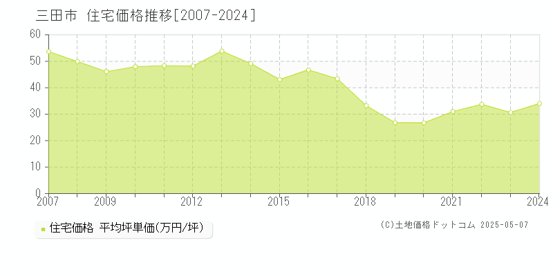 三田市全域の住宅価格推移グラフ 