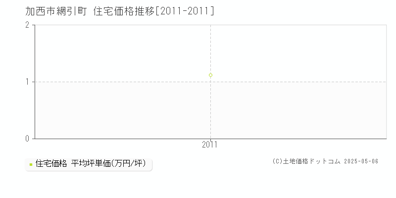 網引町(加西市)の住宅価格推移グラフ(坪単価)[2011-2011年]
