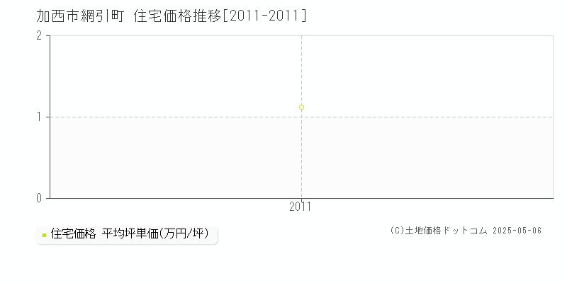 加西市網引町の住宅価格推移グラフ 