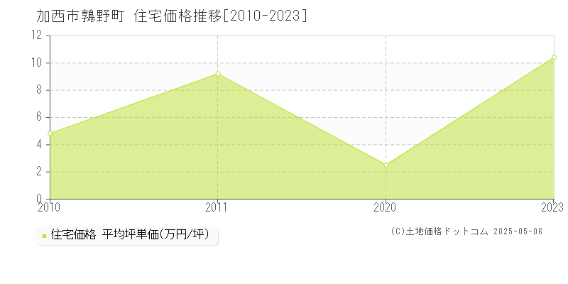 鶉野町(加西市)の住宅価格推移グラフ(坪単価)[2010-2023年]